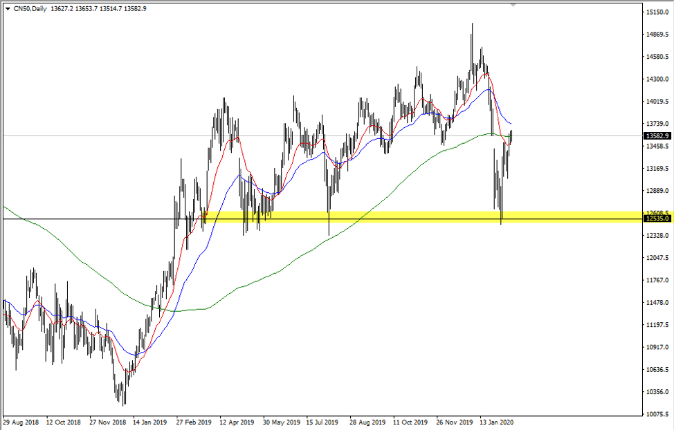 CN50 daily chart