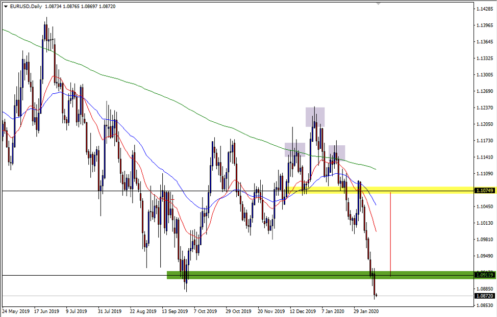 EURUSD daily chart