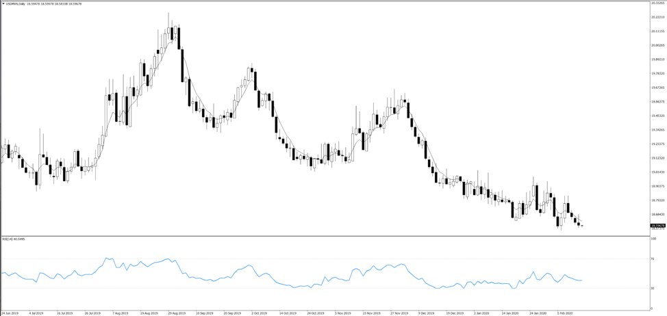 USDMXN daily chart