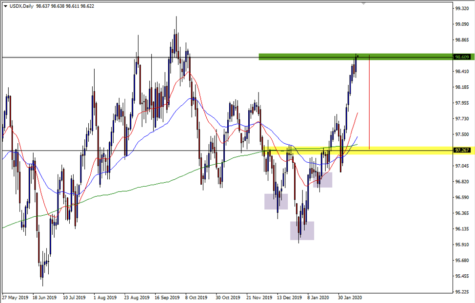 USDX daily chart