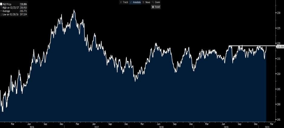 carry index chart