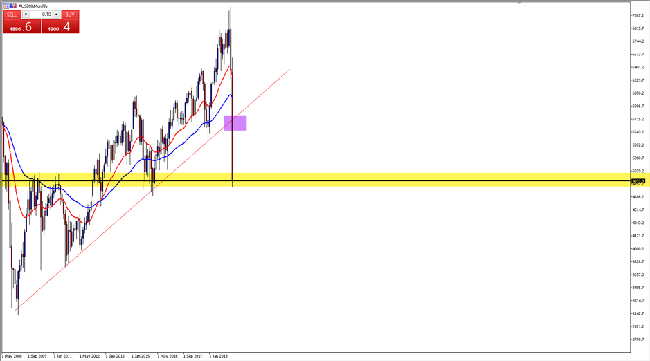 AUS200 chart