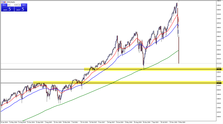 US500 chart