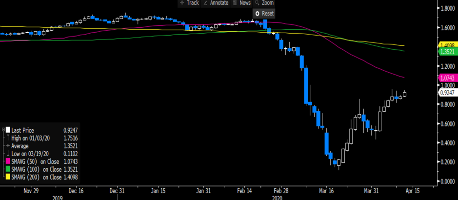 WTI chart