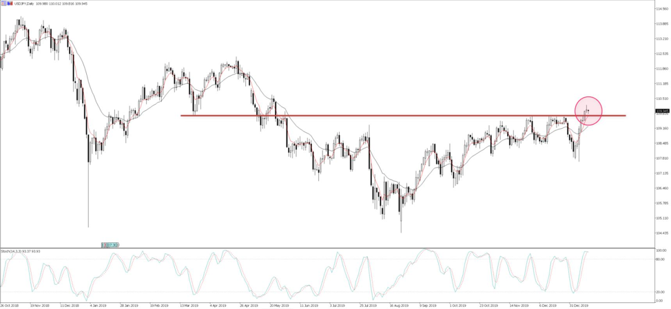 USDJPY daily chart