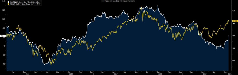 CRB EEM chart