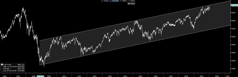 ASX 200 daily chart