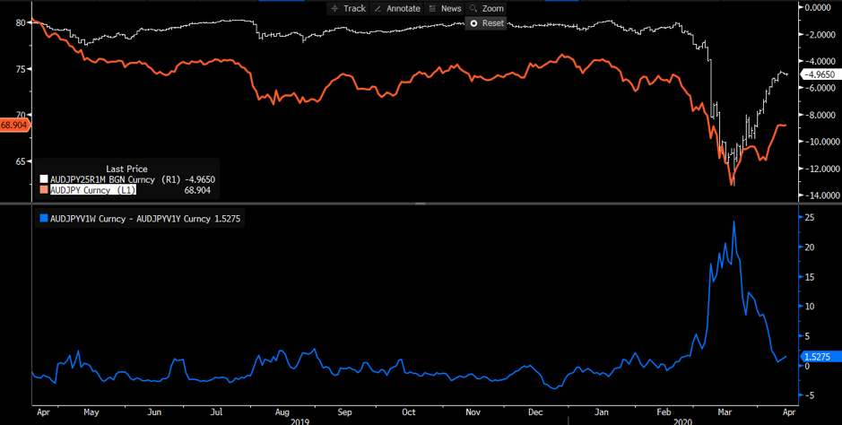 AUDJPY 1 month chart