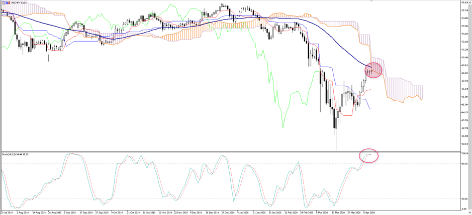 AUDJPY chart