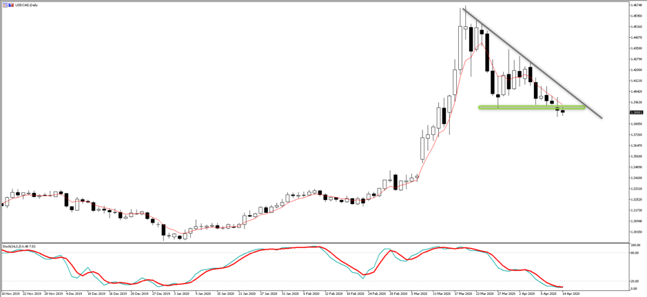 USCAD chart