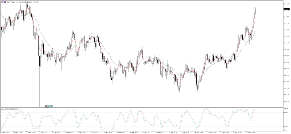 CHFJPY daily chart