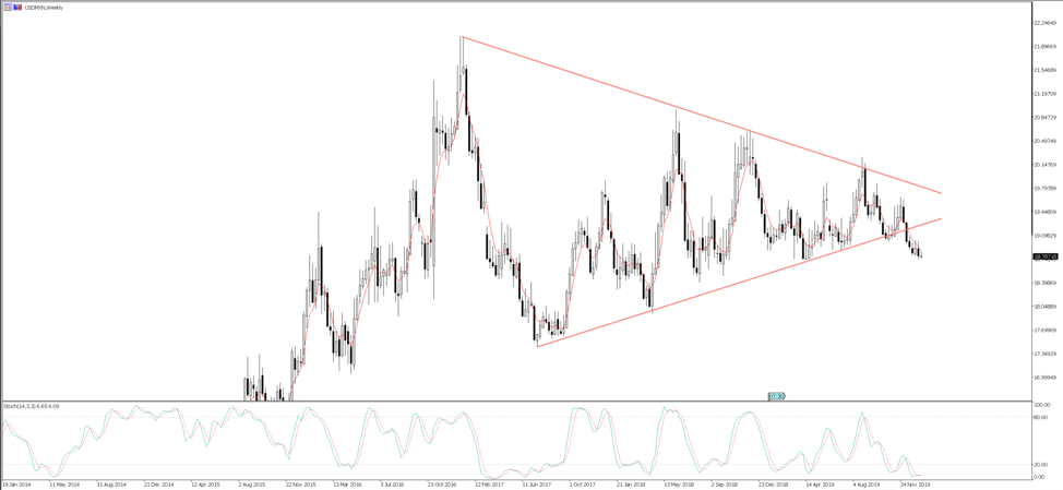 USDMXN weekly chart