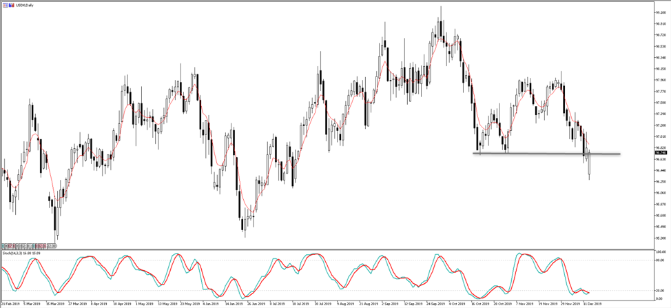 USDX Daily Chart