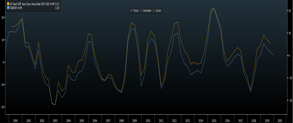 USDEUR YOY Chart