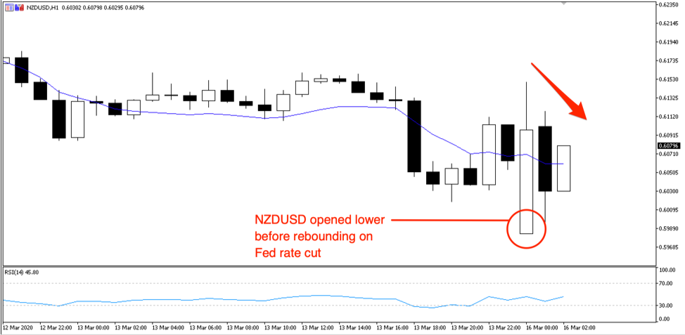 NZDUSD 1hr chart