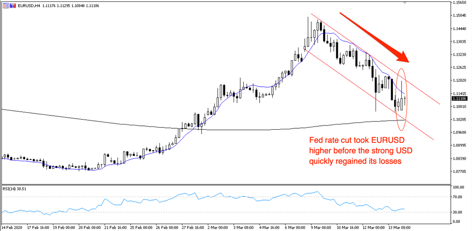 EURUSD chart