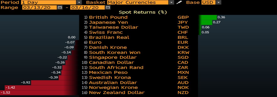 FX moves chart