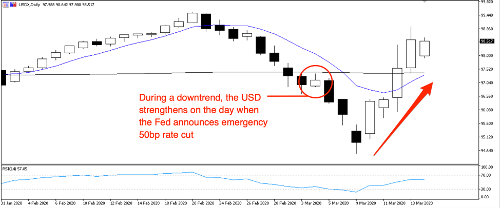 USDX chart