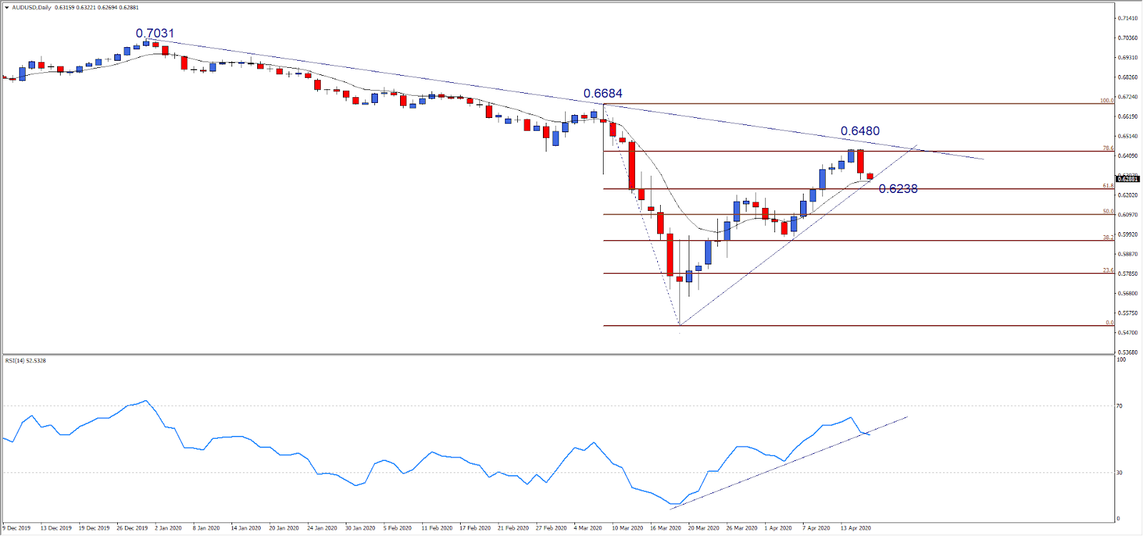 AUDUSD chart