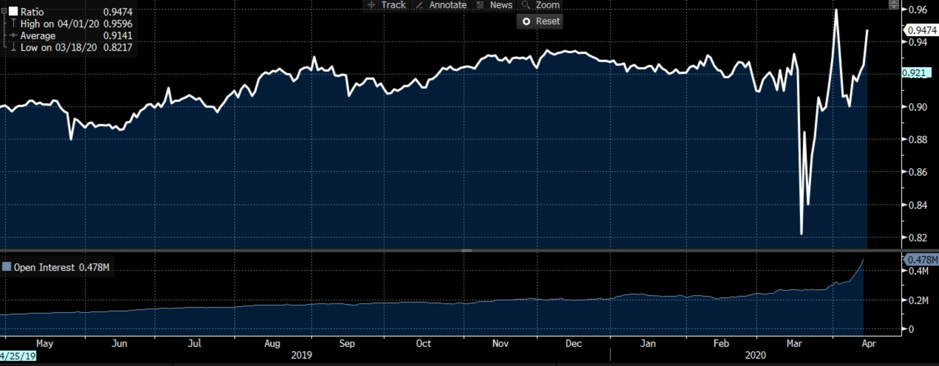 WTI chart