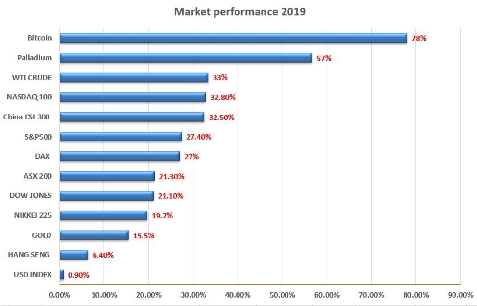 Market performance