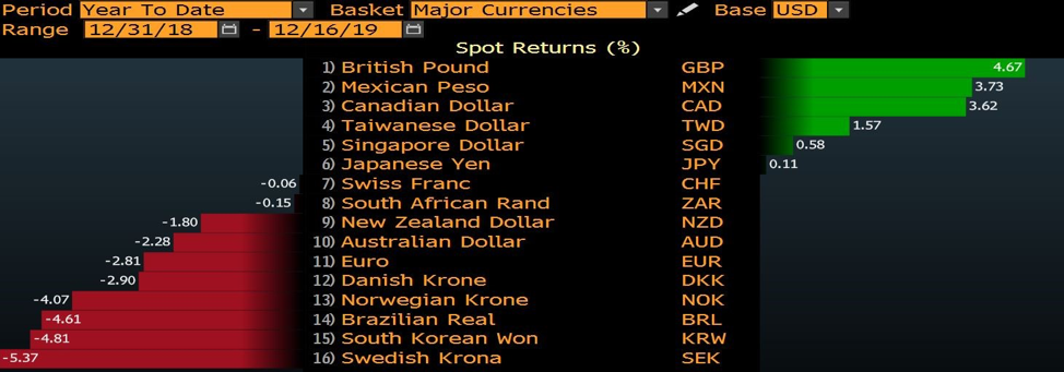 Major currencies chart