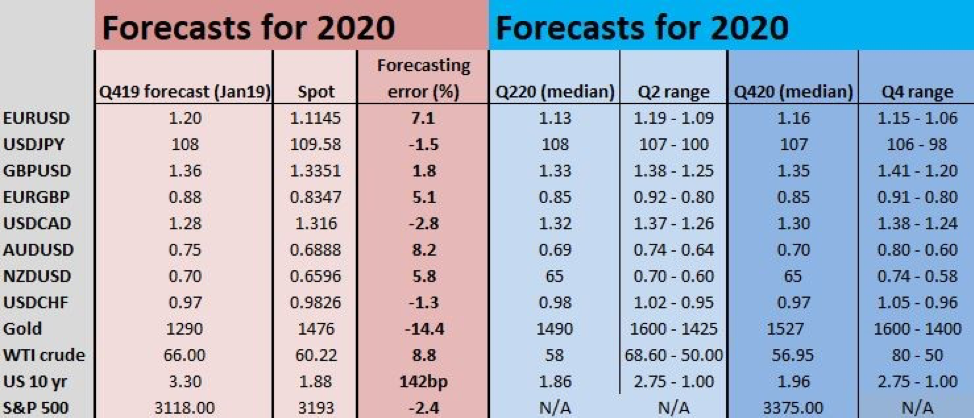 Forecasts chart