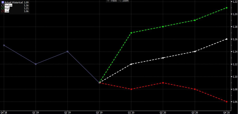 EURUSD chart