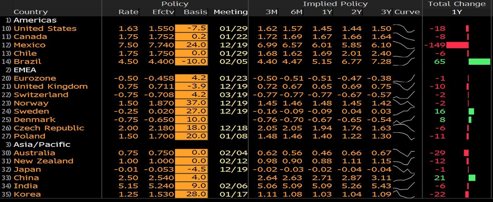 Rate markets chart