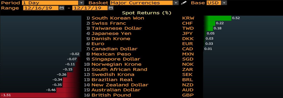 Major currencies chart