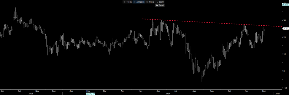 US 2s vs 10s curve