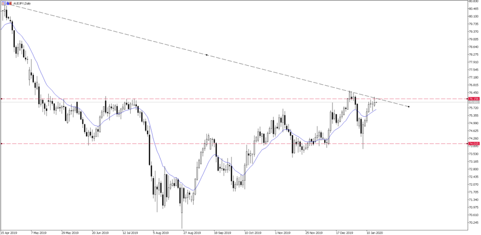 AUDJPY daily chart