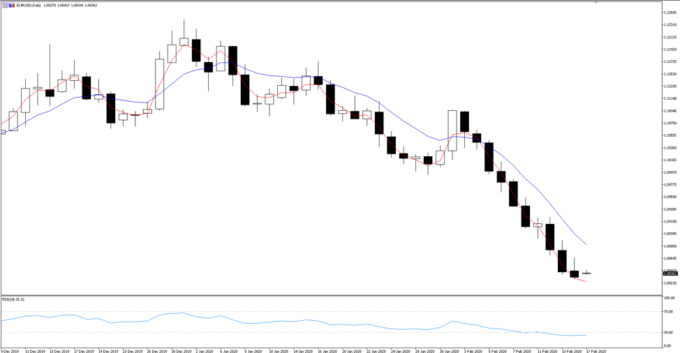 EURUSD daily chart