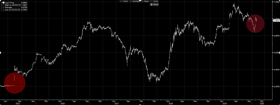 USDCNY chart