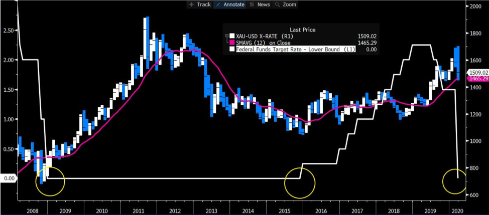 XAU chart