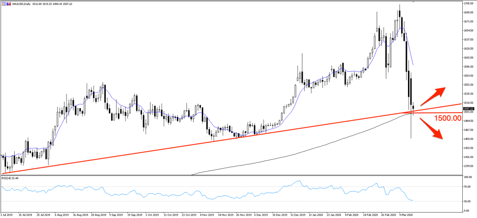 XAUUSD chart