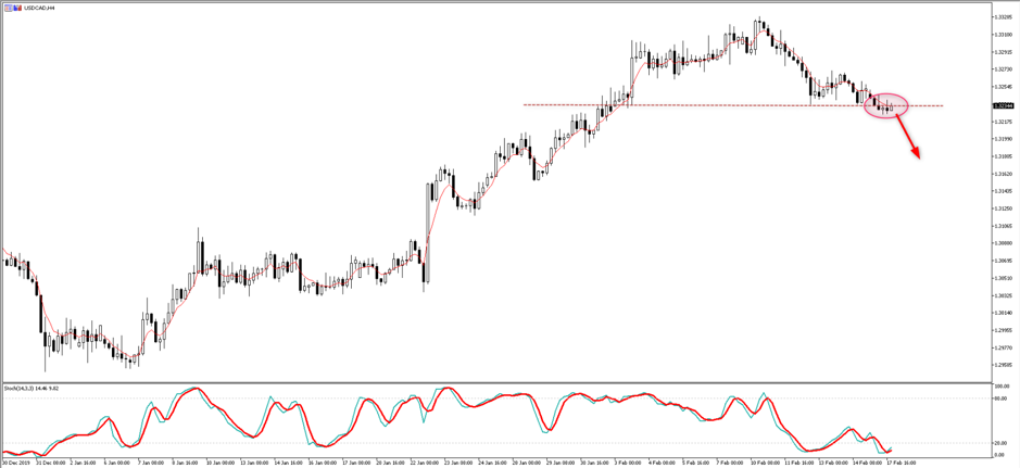 USDCAD chart