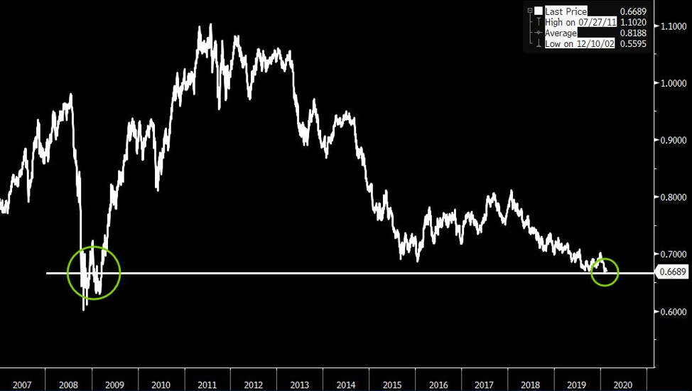 AUDUSD gfc chart