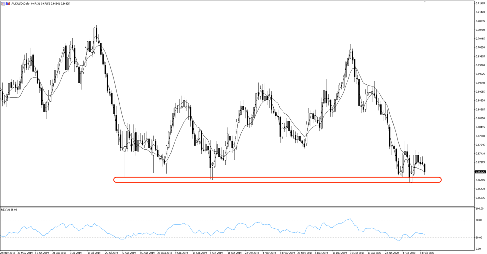 AUDUSD forex chart