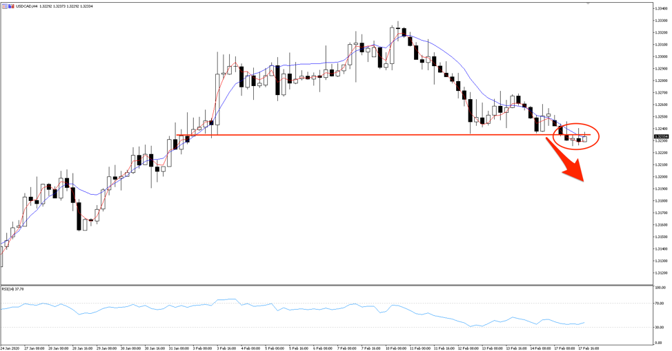 USDCAD chart