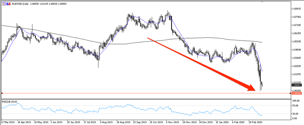 AUDNZD daily chart