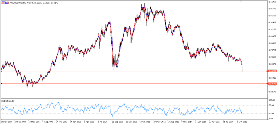 AUDUSD chart