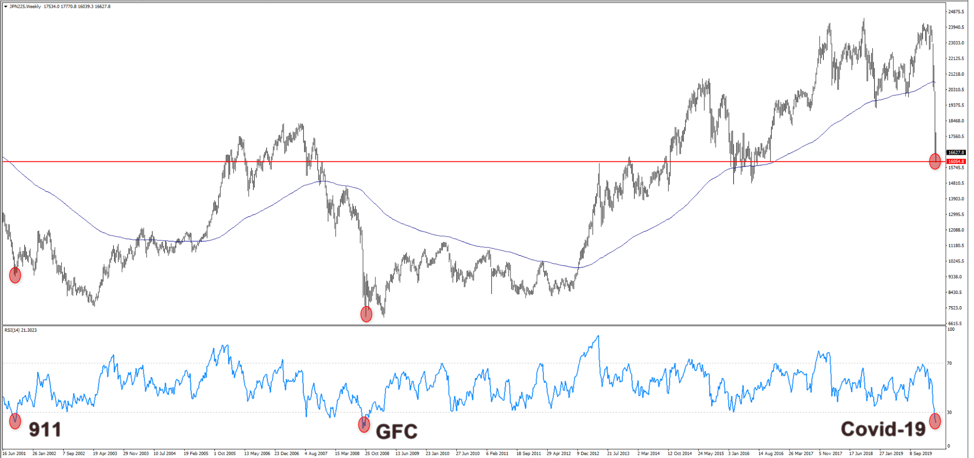 JPN225 chart