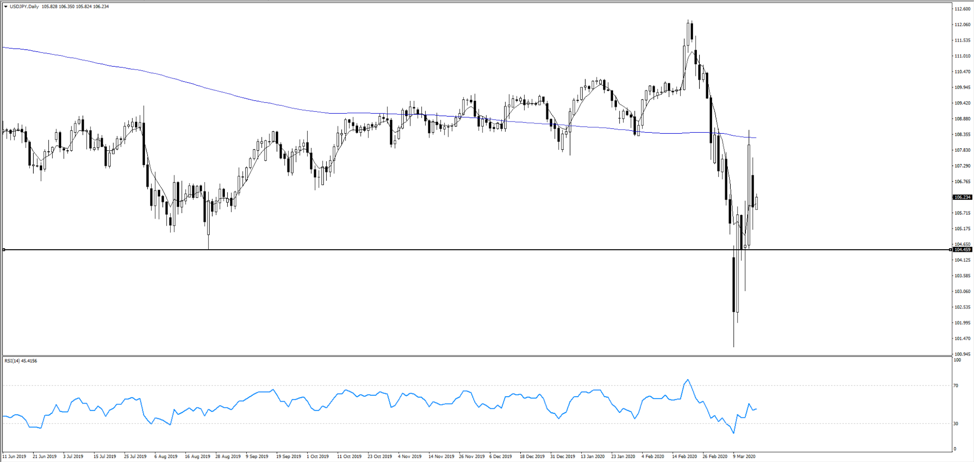 USDJPY chart