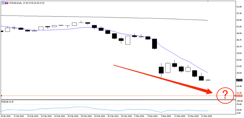 XTIUSD chart