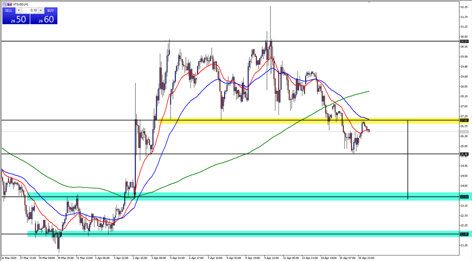 XTIUSD chart