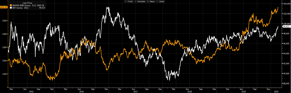 XAUUSD chart