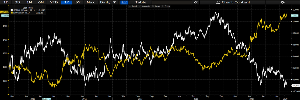 XAU chart