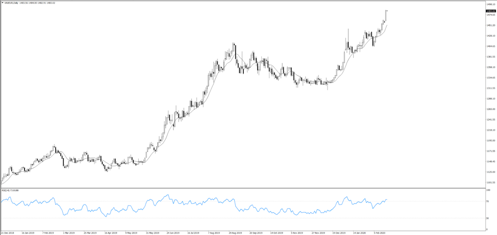 XAUEUR daily chart