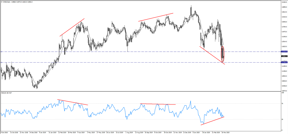 CN50 daily chart